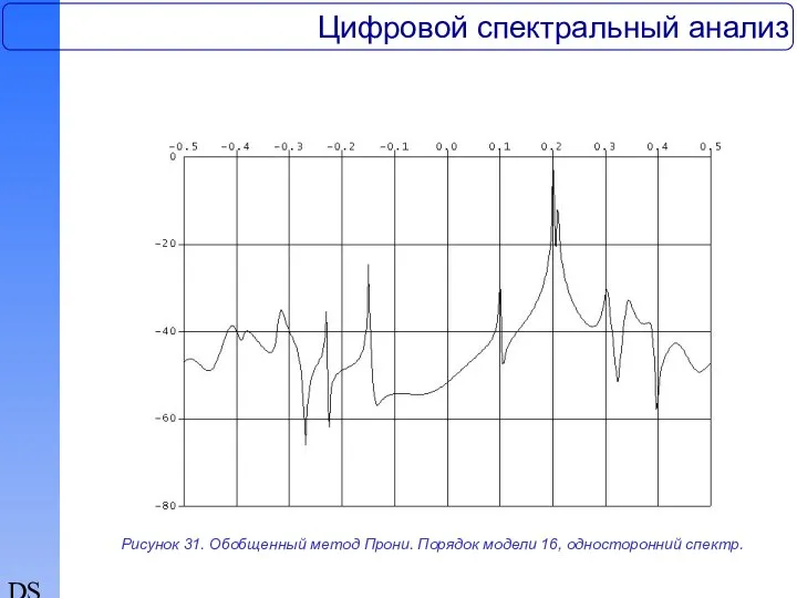 DSP Цифровой спектральный анализ Рисунок 31. Обобщенный метод Прони. Порядок модели 16, односторонний спектр.