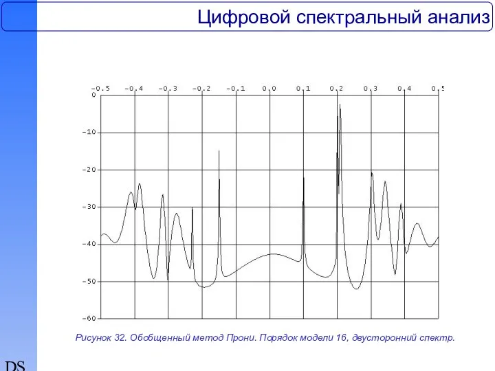 DSP Цифровой спектральный анализ Рисунок 32. Обобщенный метод Прони. Порядок модели 16, двусторонний спектр.