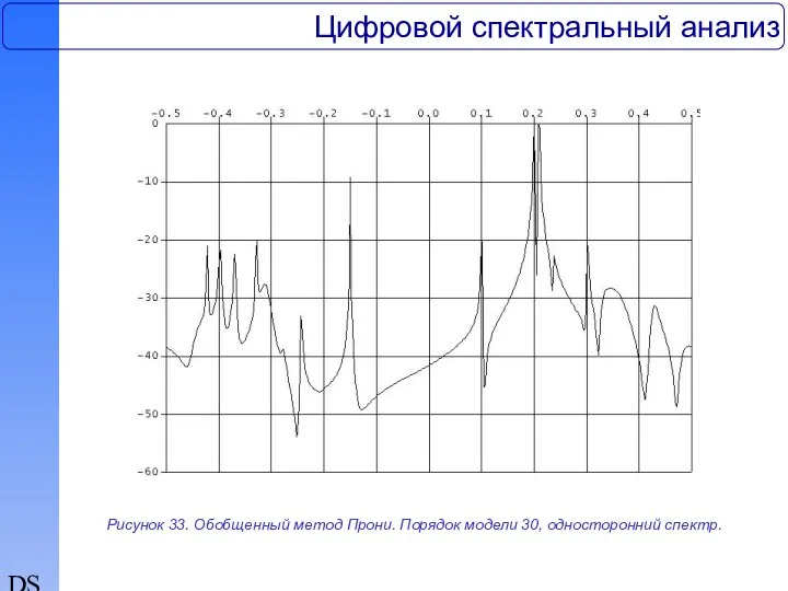 DSP Цифровой спектральный анализ Рисунок 33. Обобщенный метод Прони. Порядок модели 30, односторонний спектр.