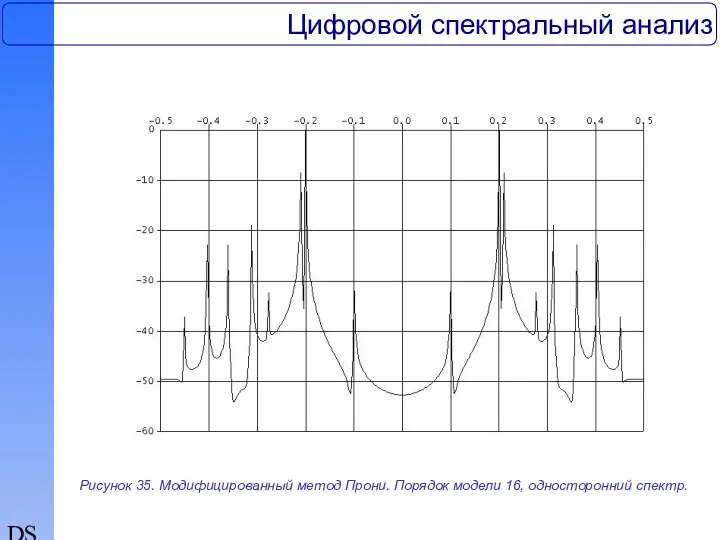 DSP Цифровой спектральный анализ Рисунок 35. Модифицированный метод Прони. Порядок модели 16, односторонний спектр.