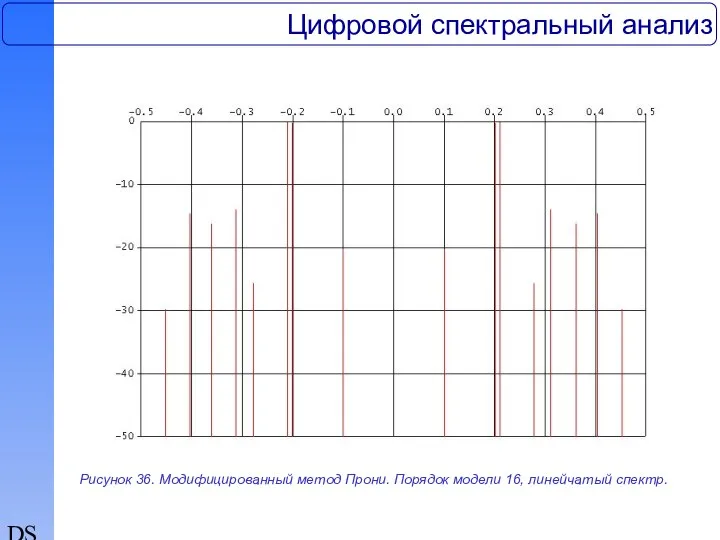 DSP Цифровой спектральный анализ Рисунок 36. Модифицированный метод Прони. Порядок модели 16, линейчатый спектр.