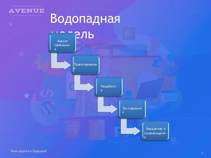 Водопадная модель Анализ требований Проектирование Разработка Тестирование Внедрение и сопровождение