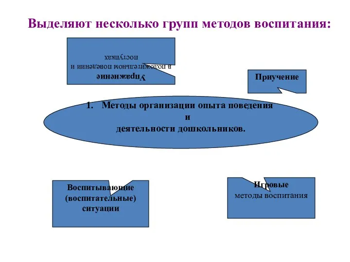 Методы организации опыта поведения и деятельности дошкольников. Приучение Упражнение в положительном