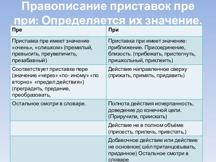 Правописание приставок пре при: Определяется их значение.