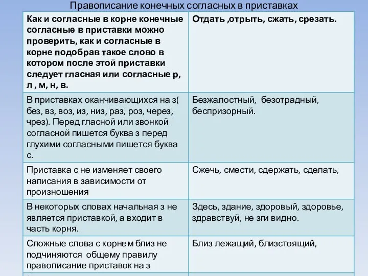 Правописание конечных согласных в приставках