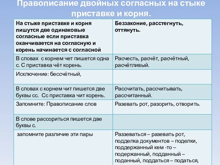 Правописание двойных согласных на стыке приставке и корня.