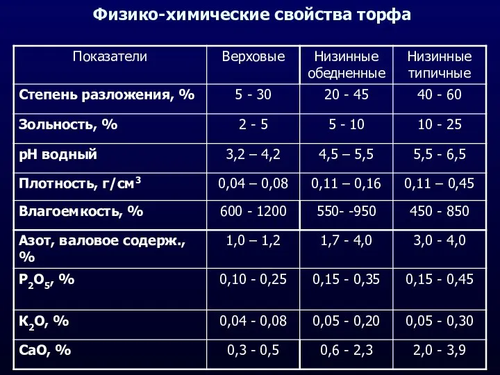 Физико-химические свойства торфа