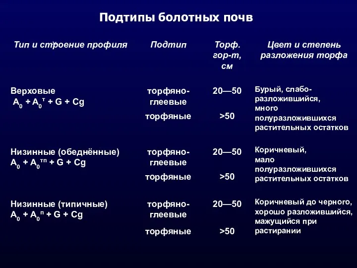 Подтипы болотных почв 36.