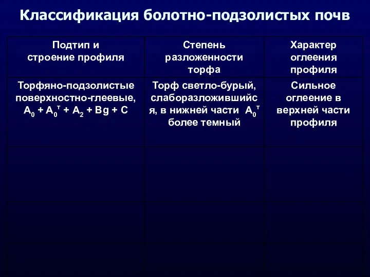 Классификация болотно-подзолистых почв