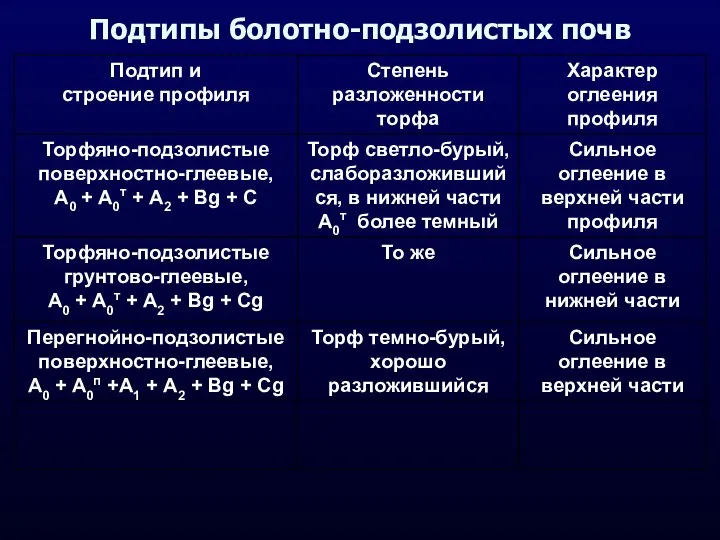 Подтипы болотно-подзолистых почв