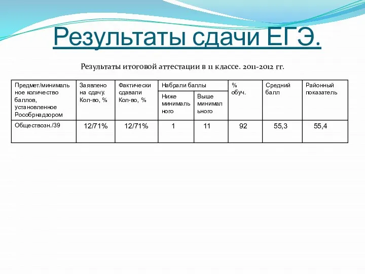 Результаты сдачи ЕГЭ. Результаты итоговой аттестации в 11 классе. 2011-2012 гг.