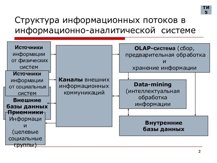 Структура информационных потоков в информационно-аналитической системе Внешние базы данных Каналы внешних