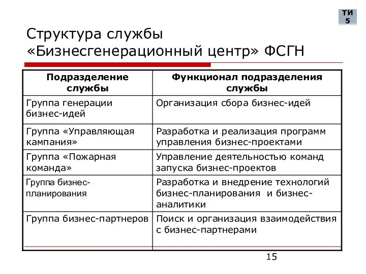 Структура службы «Бизнесгенерационный центр» ФСГН ТИ 5