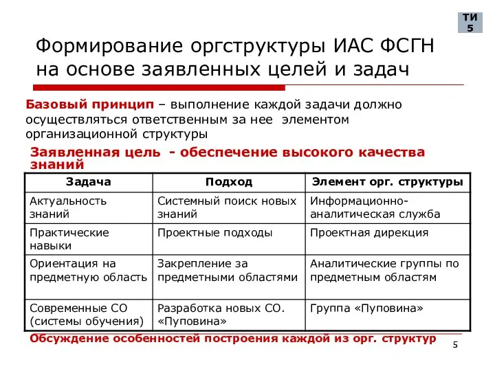 Формирование оргструктуры ИАС ФСГН на основе заявленных целей и задач Базовый