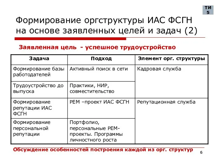 Формирование оргструктуры ИАС ФСГН на основе заявленных целей и задач (2)