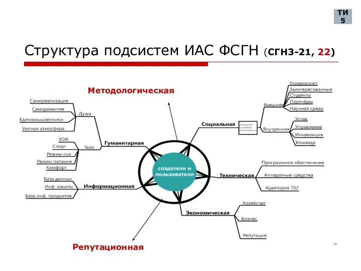 Структура подсистем ИАС ФСГН (СГН3-21, 22) ТИ 5 Методологическая Репутационная