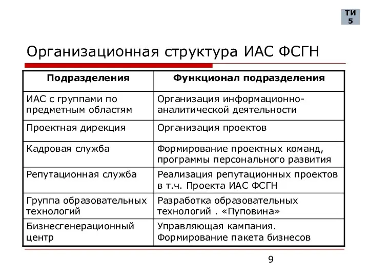 Организационная структура ИАС ФСГН ТИ 5