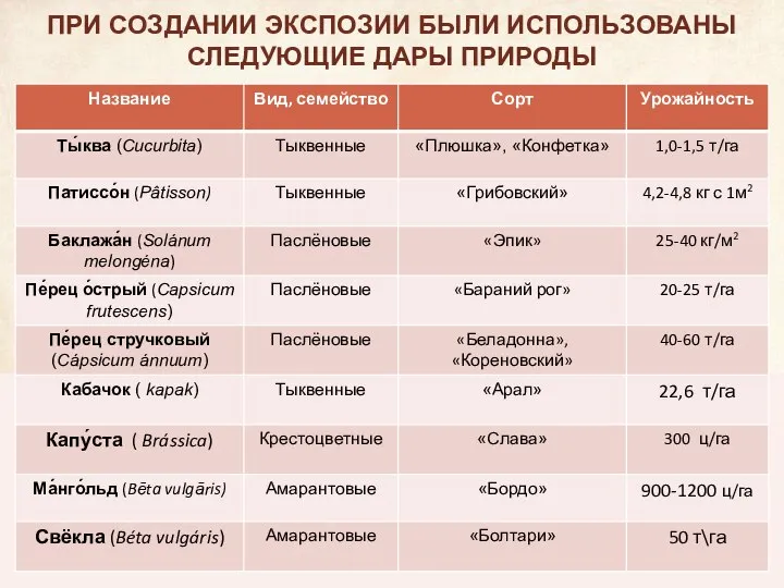 ПРИ СОЗДАНИИ ЭКСПОЗИИ БЫЛИ ИСПОЛЬЗОВАНЫ СЛЕДУЮЩИЕ ДАРЫ ПРИРОДЫ