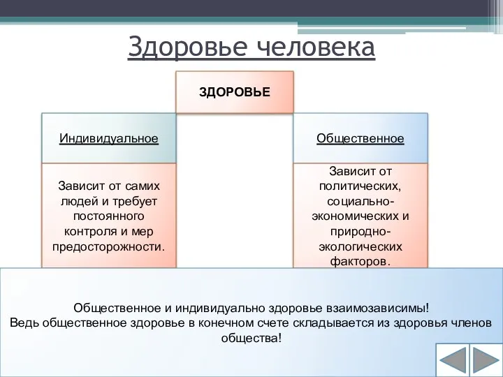 Здоровье человека ЗДОРОВЬЕ Индивидуальное Общественное Зависит от самих людей и требует