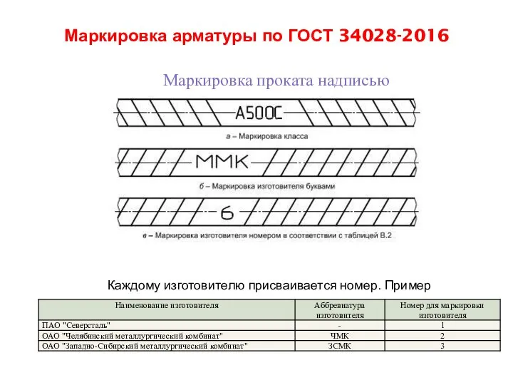 Маркировка арматуры по ГОСТ 34028-2016 Маркировка проката надписью Каждому изготовителю присваивается номер. Пример