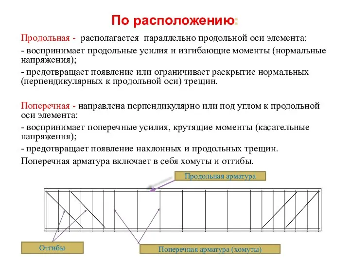 По расположению: Продольная - располагается параллельно продольной оси элемента: - воспринимает