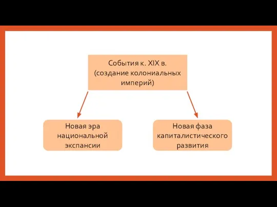 События к. XIX в. (создание колониальных империй) Новая эра национальной экспансии Новая фаза капиталистического развития