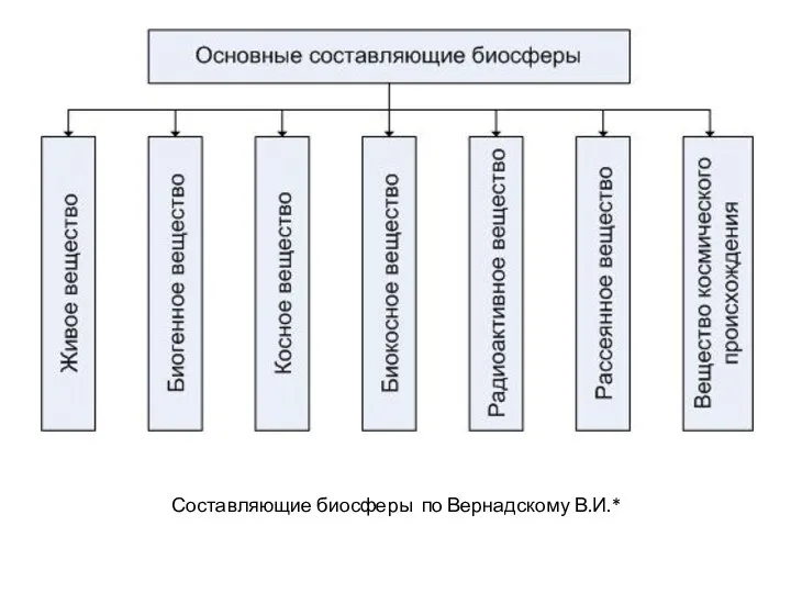 Составляющие биосферы по Вернадскому В.И.*