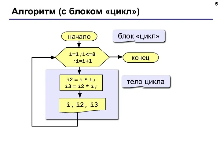 Алгоритм (с блоком «цикл») начало i, i2, i3 конец i2 =