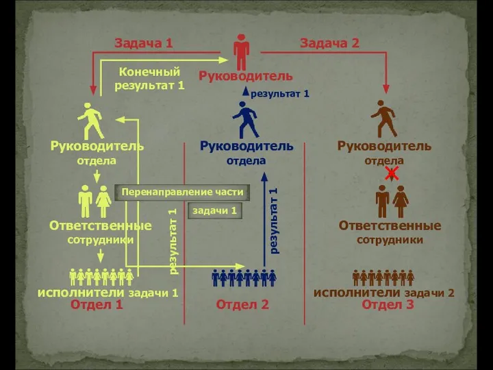 Отдел 1 Отдел 2 Отдел 3 исполнители задачи 1 исполнители задачи