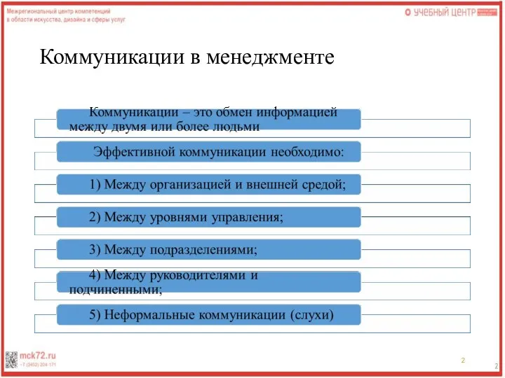 Коммуникации в менеджменте