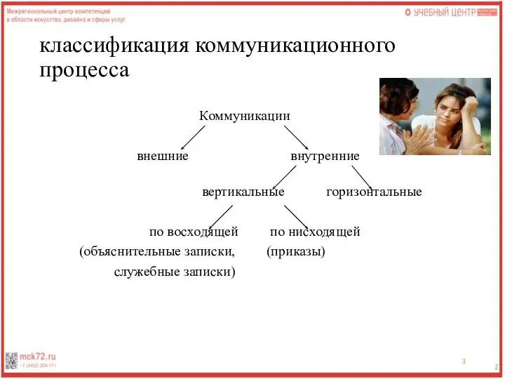 классификация коммуникационного процесса Коммуникации внешние внутренние вертикальные горизонтальные по восходящей по