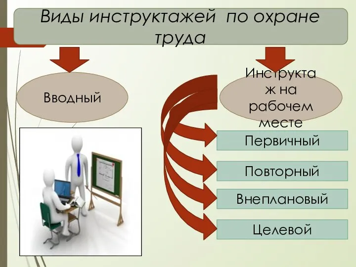 Виды инструктажей по охране труда Вводный Инструктаж на рабочем месте Первичный Повторный Внеплановый Целевой