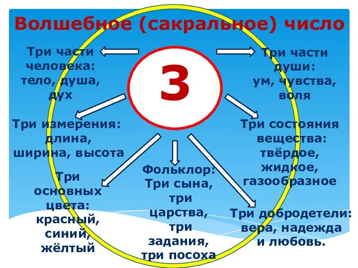 Волшебное (сакральное) число 3 Три части души: ум, чувства, воля Три