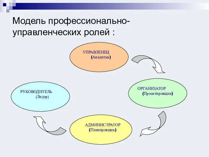 Модель профессионально- управленческих ролей :