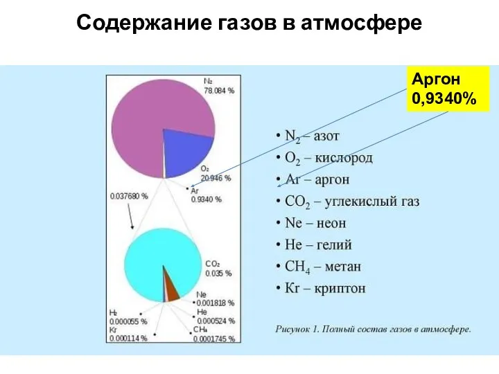 Содержание газов в атмосфере Аргон 0,9340%