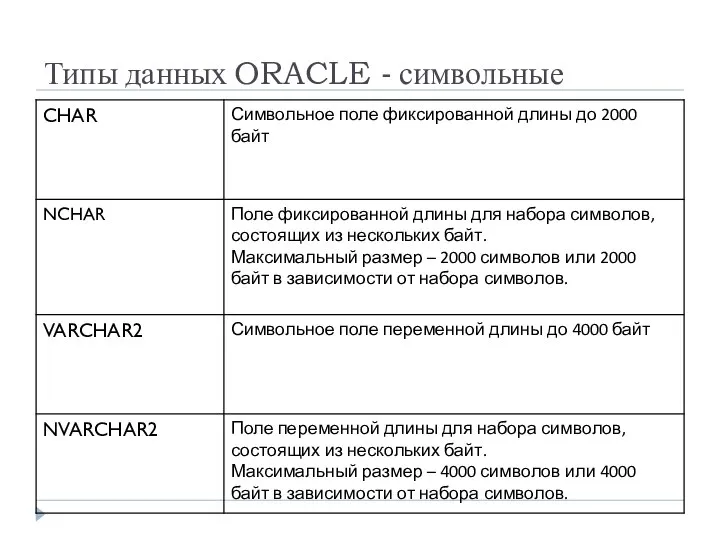 Типы данных ORACLE - символьные