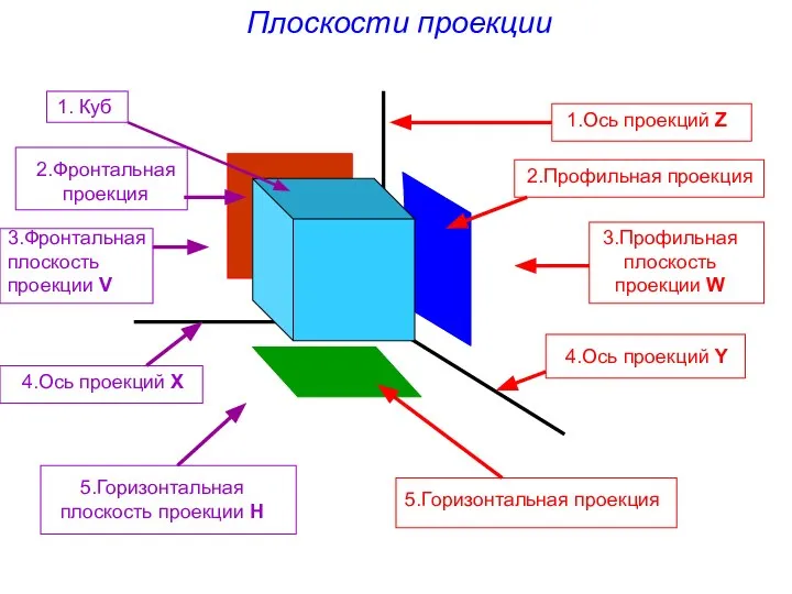 Плоскости проекции 1. Куб 2.Фронтальная проекция 3.Фронтальная плоскость проекции V 4.Ось