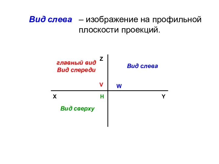 Вид слева – изображение на профильной плоскости проекций. главный вид Вид