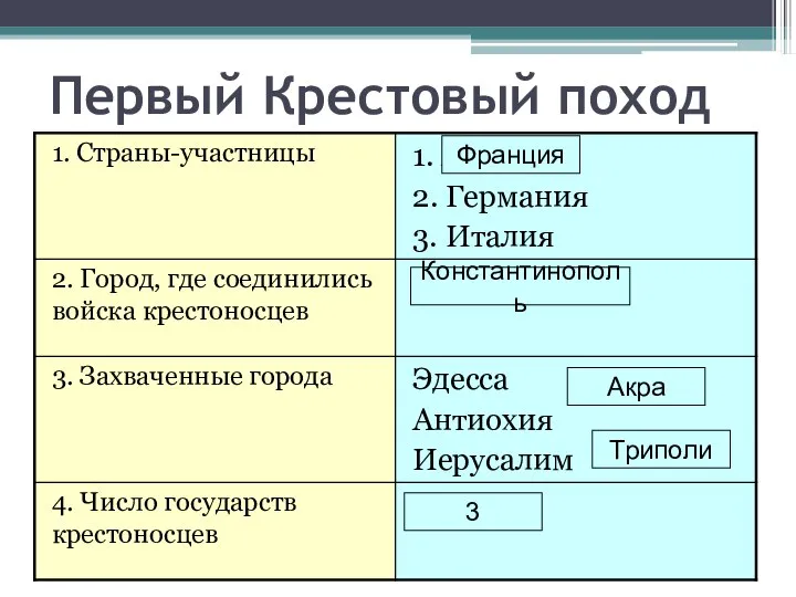 Первый Крестовый поход Франция Константинополь Акра Триполи 3