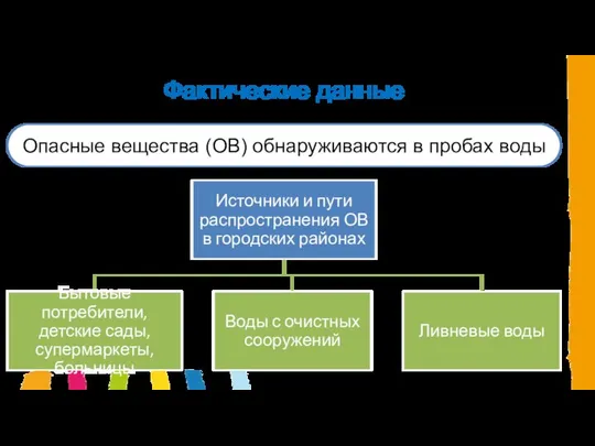 Фактические данные Опасные вещества (ОВ) обнаруживаются в пробах воды