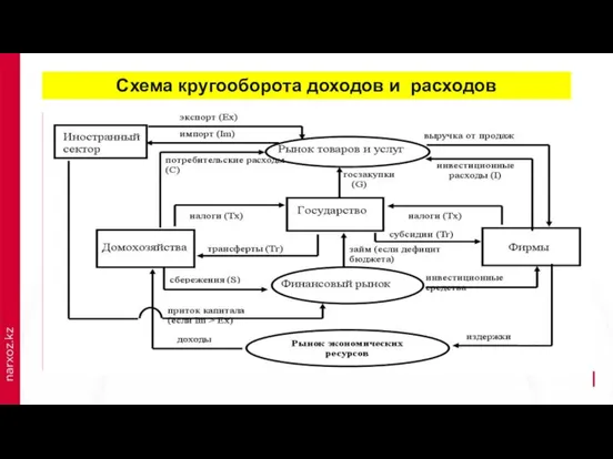 Схема кругооборота доходов и расходов