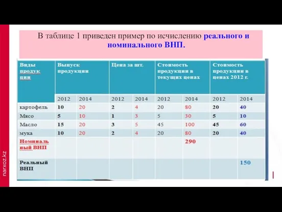 В таблице 1 приведен пример по исчислению реального и номинального ВНП.