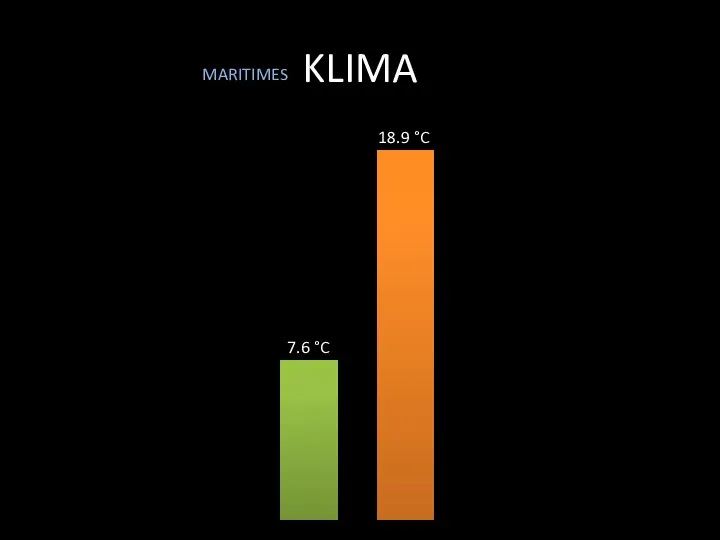 KLIMA 7.6 °C 18.9 °C MARITIMES