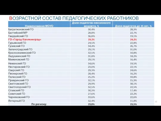 ВОЗРАСТНОЙ СОСТАВ ПЕДАГОГИЧЕСКИХ РАБОТНИКОВ