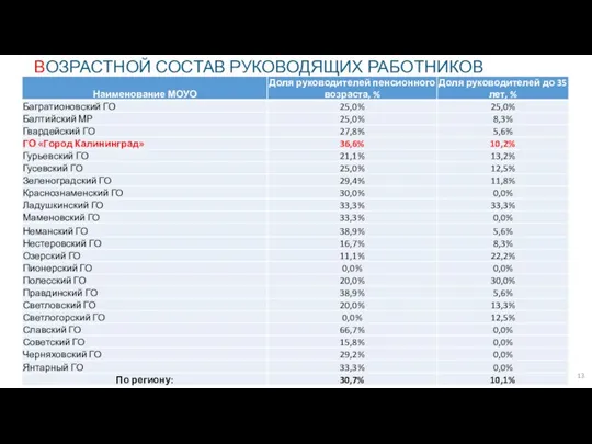 ВОЗРАСТНОЙ СОСТАВ РУКОВОДЯЩИХ РАБОТНИКОВ