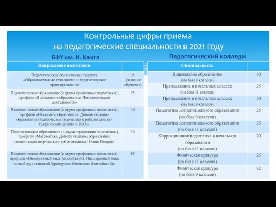 Контрольные цифры приема на педагогические специальности в 2021 году БФУ им. И. Канта Педагогический колледж