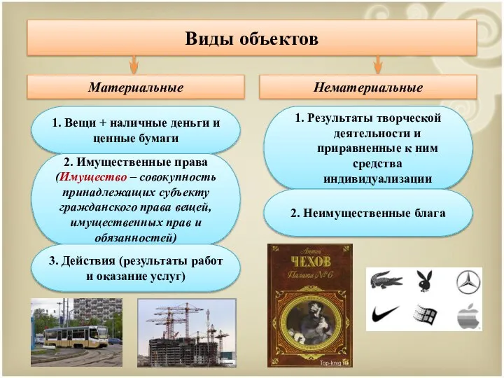 Виды объектов Материальные Нематериальные 1. Вещи + наличные деньги и ценные