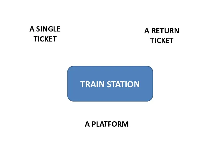 TRAIN STATION A SINGLE TICKET A RETURN TICKET A PLATFORM