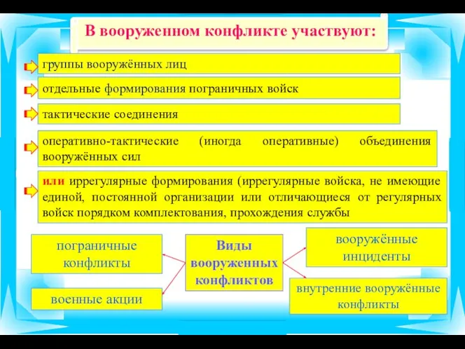 В вооруженном конфликте участвуют: Виды вооруженных конфликтов группы вооружённых лиц отдельные