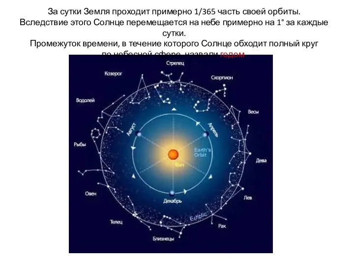 За сутки Земля проходит примерно 1/365 часть своей орбиты. Вследствие этого